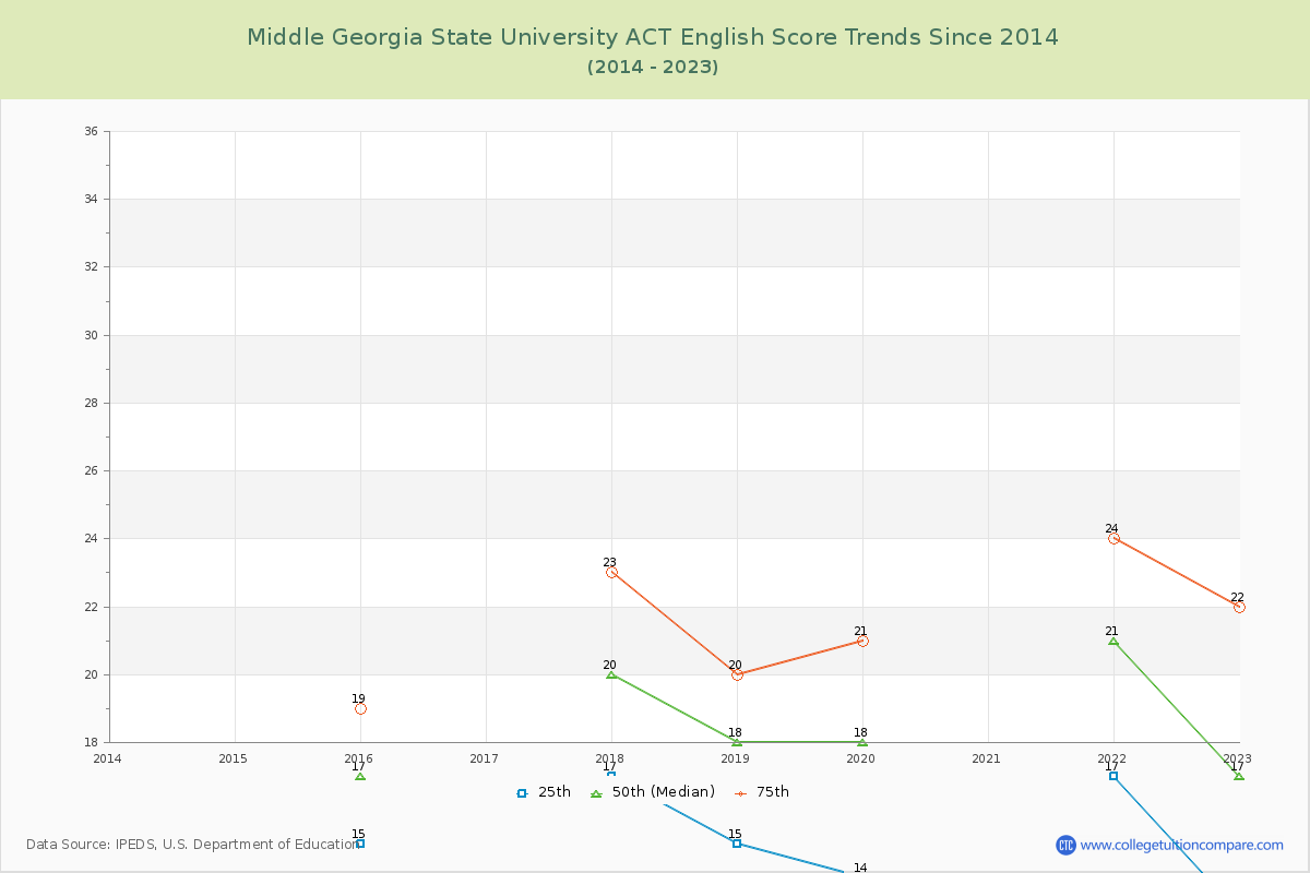 Middle Georgia State University ACT English Trends Chart