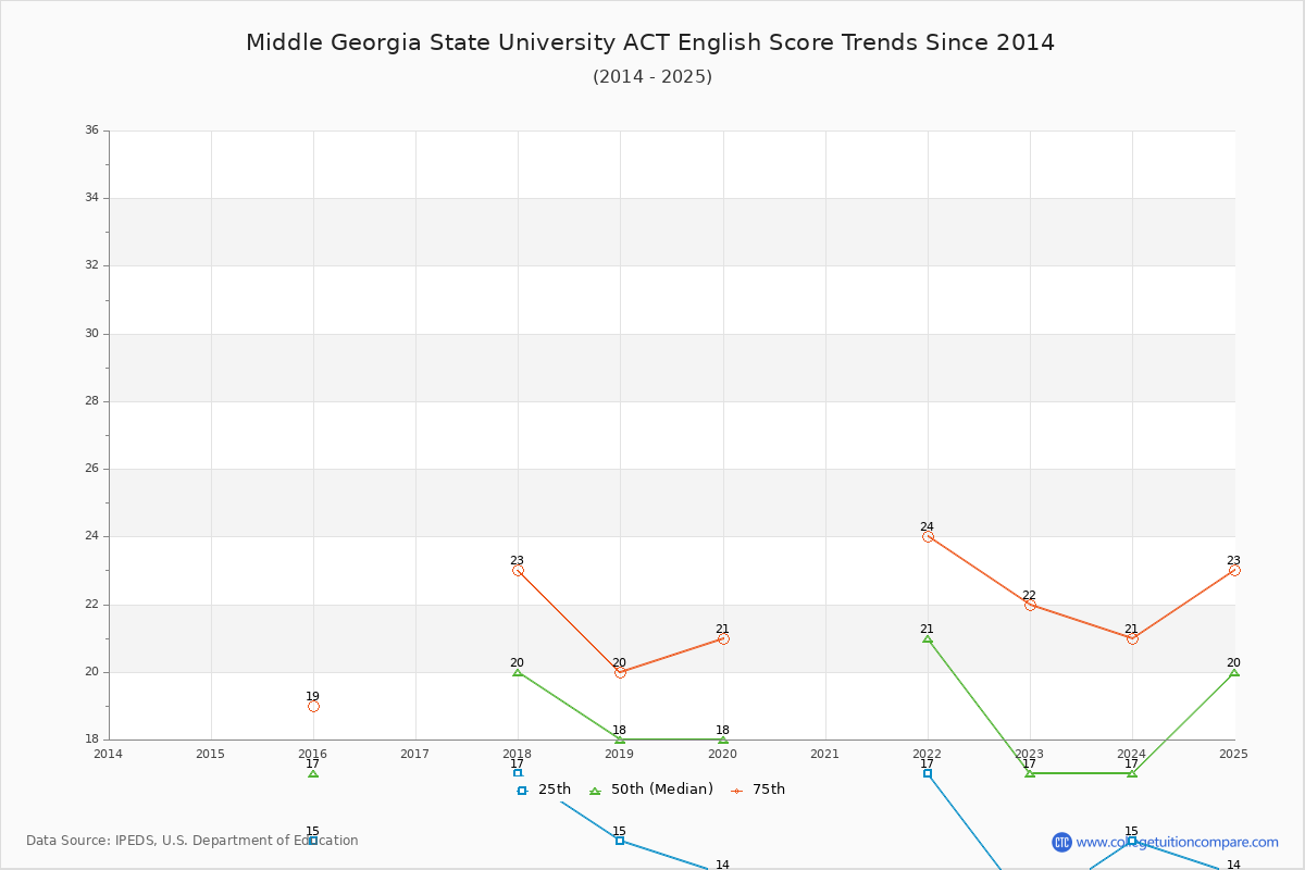 Middle Georgia State University ACT English Trends Chart