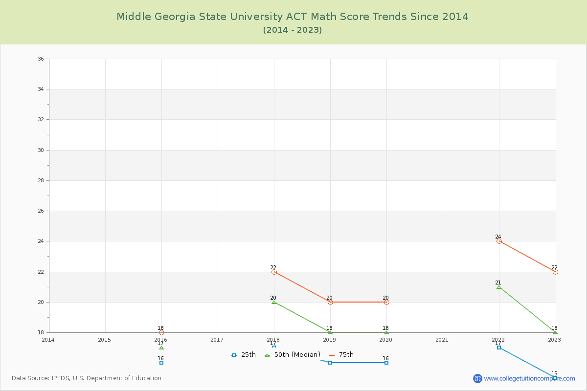 Middle Georgia State University ACT Math Score Trends Chart