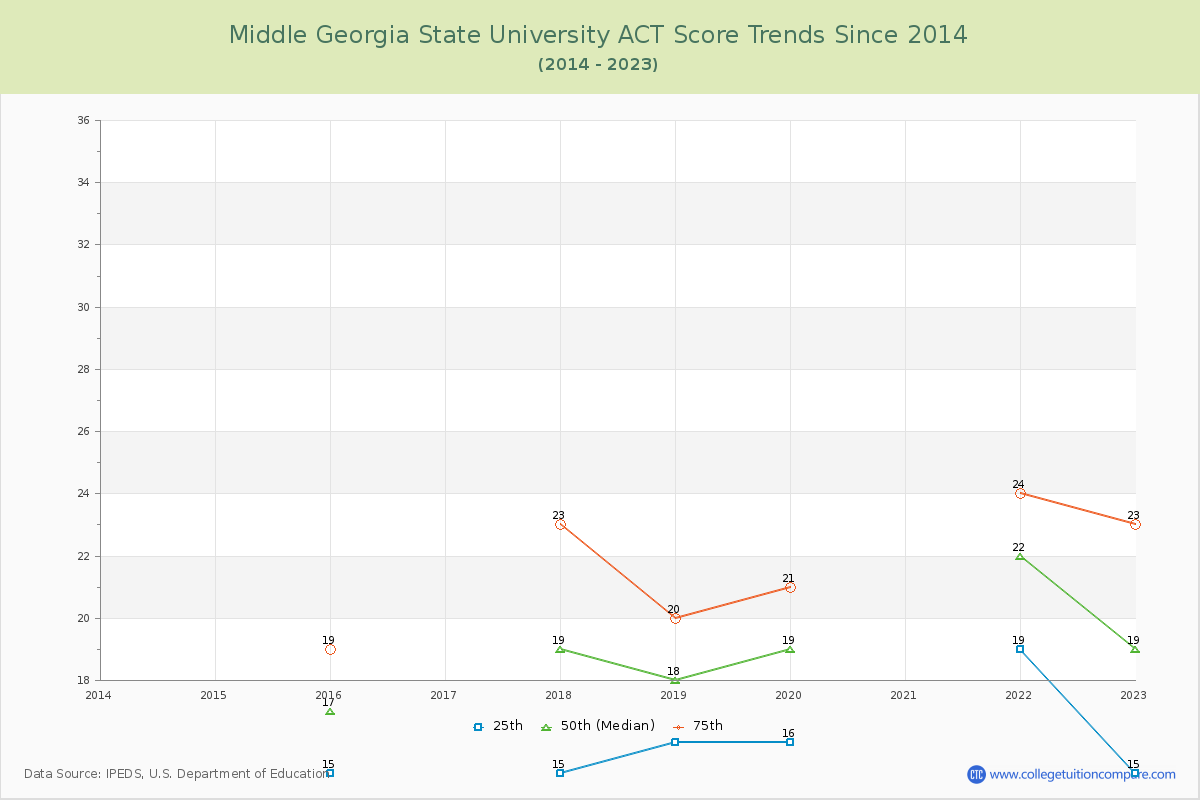 Middle Georgia State University ACT Score Trends Chart