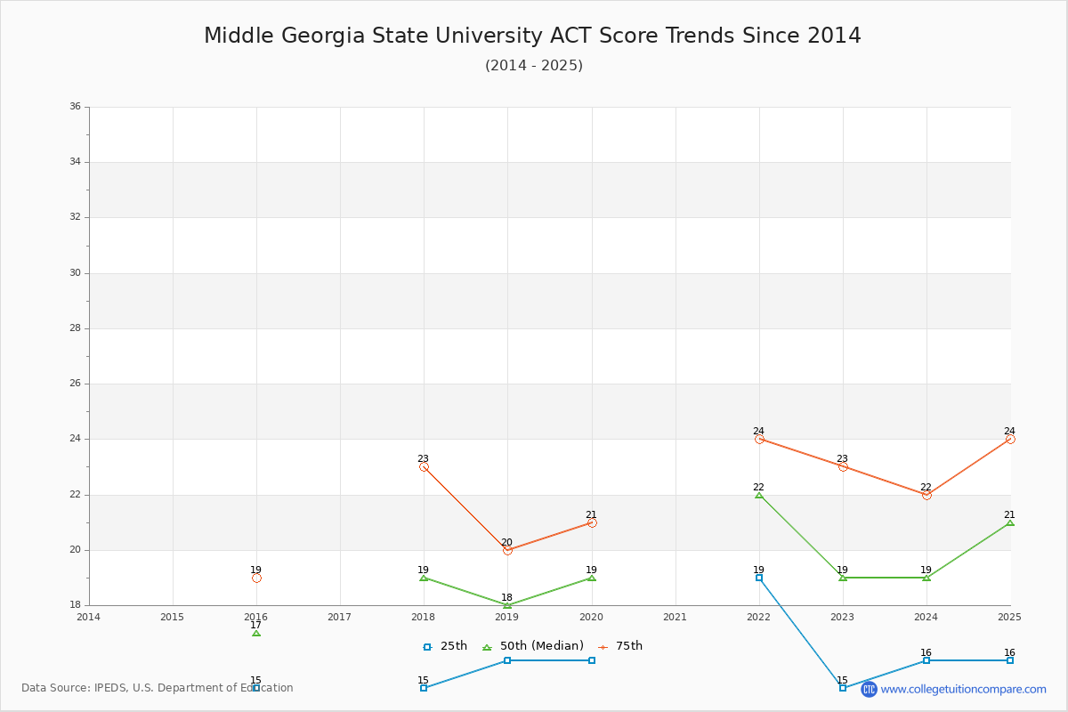 Middle Georgia State University ACT Score Trends Chart
