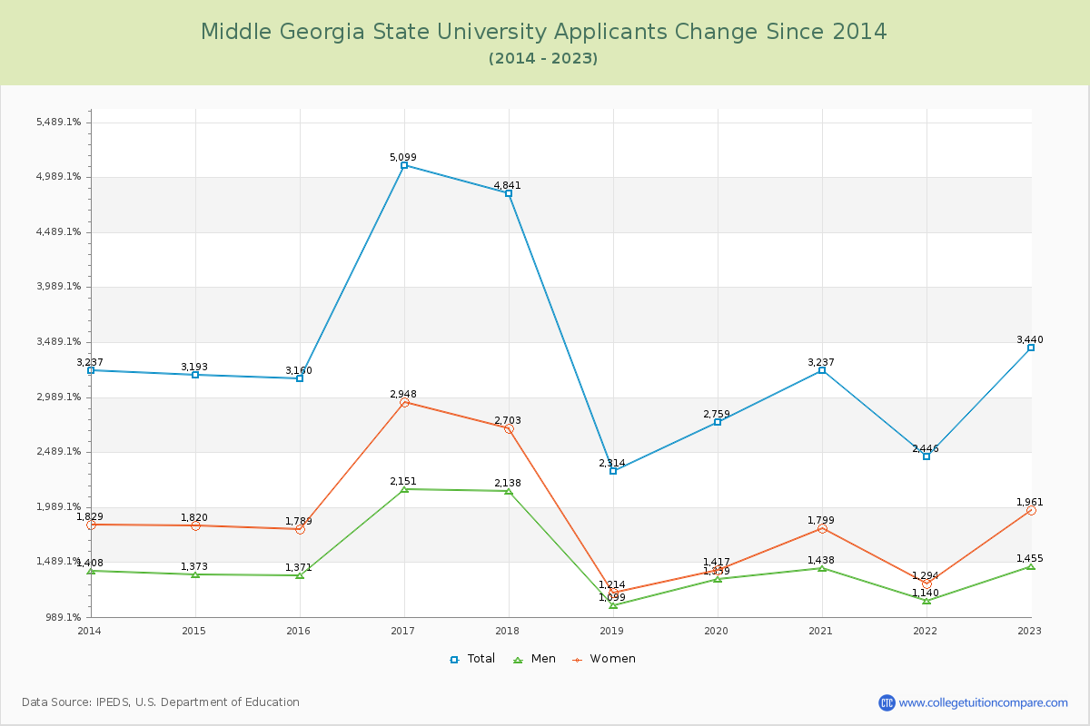 Middle Georgia State University Number of Applicants Changes Chart