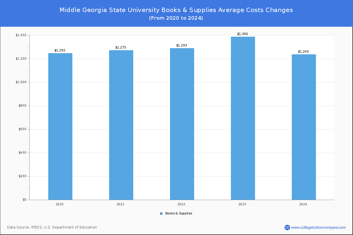 Middle Georgia State University  Tuition & Fees, Net Price