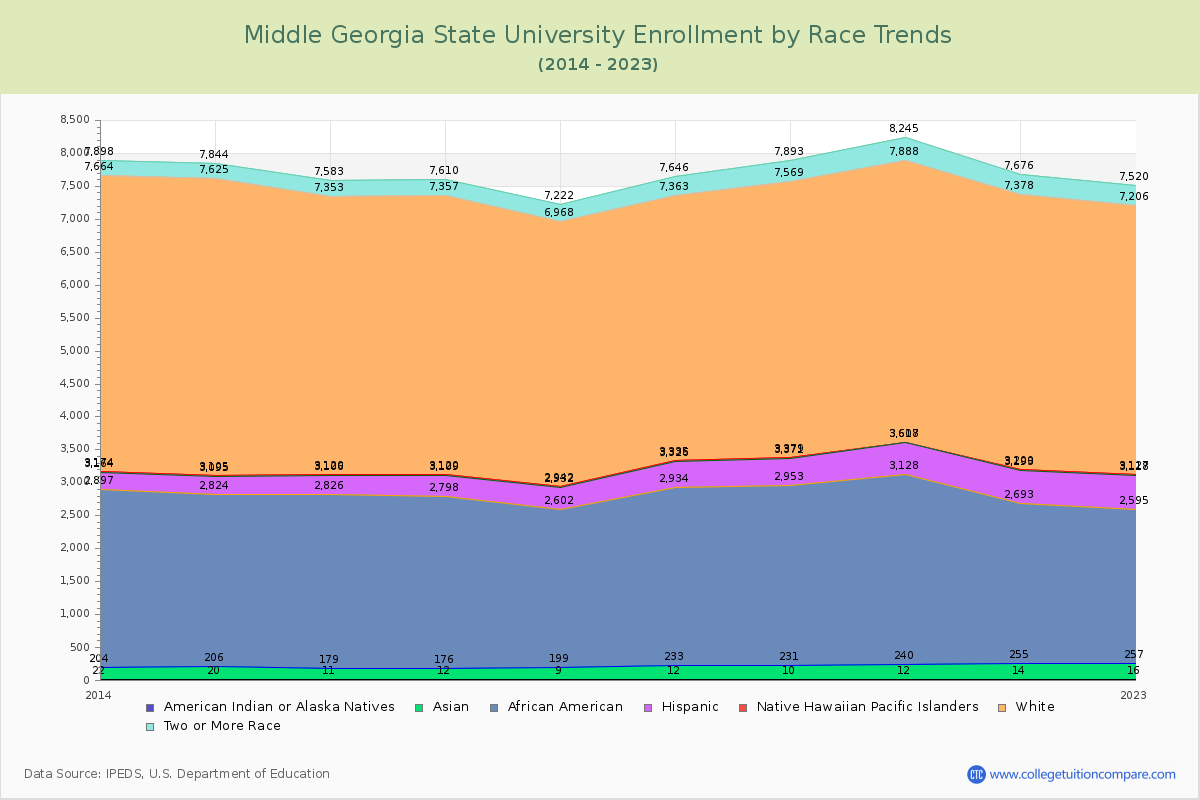 Middle Georgia State University Enrollment by Race Trends Chart