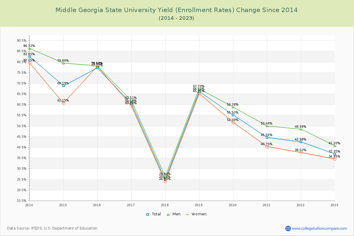 Middle Georgia State University Yield (Enrollment Rate) Changes Chart