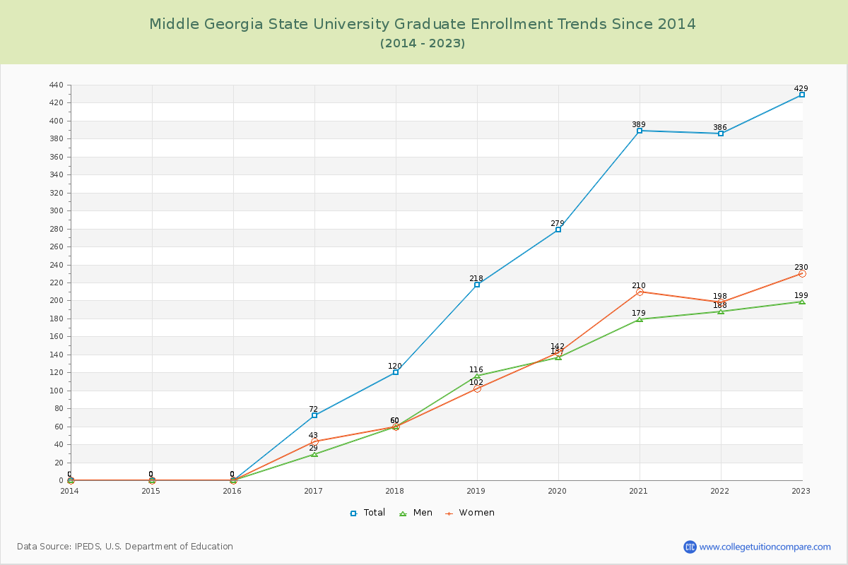 Middle Georgia State University Graduate Enrollment Trends Chart