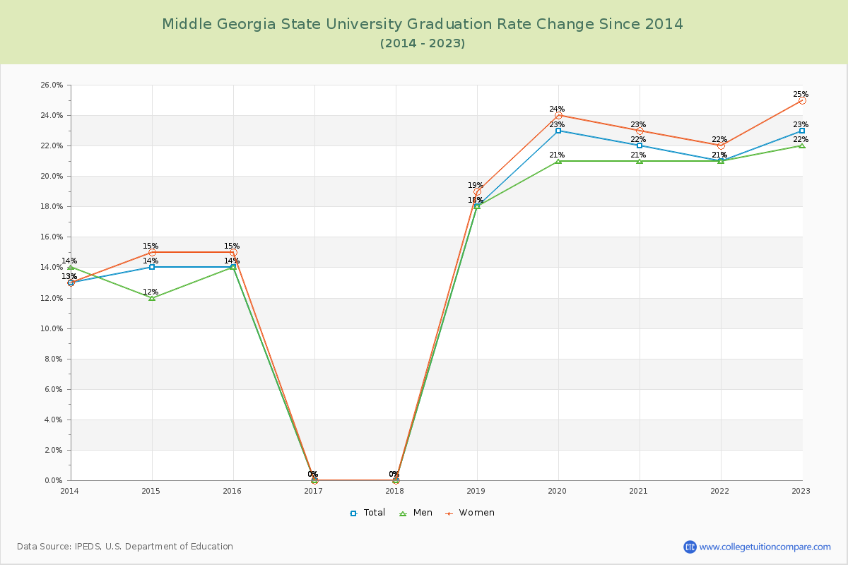 Middle Georgia State University Graduation Rate Changes Chart