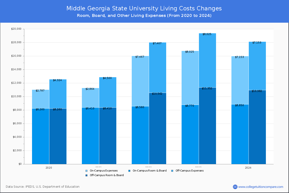 Middle Georgia State University  Tuition & Fees, Net Price