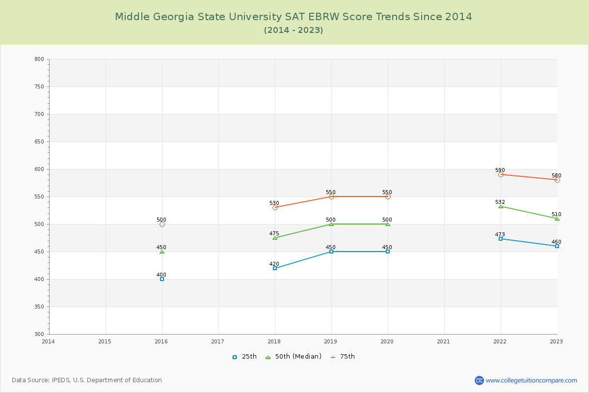 Middle Georgia State University SAT EBRW (Evidence-Based Reading and Writing) Trends Chart