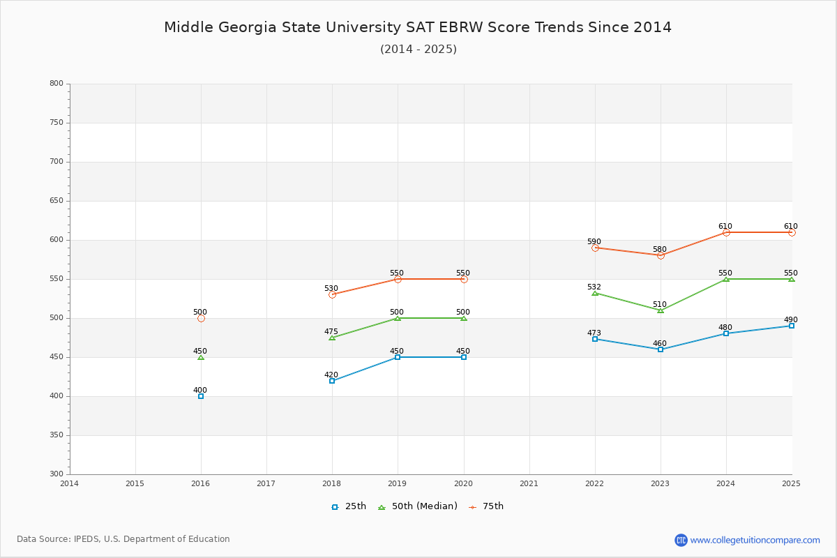 Middle Georgia State University SAT EBRW (Evidence-Based Reading and Writing) Trends Chart
