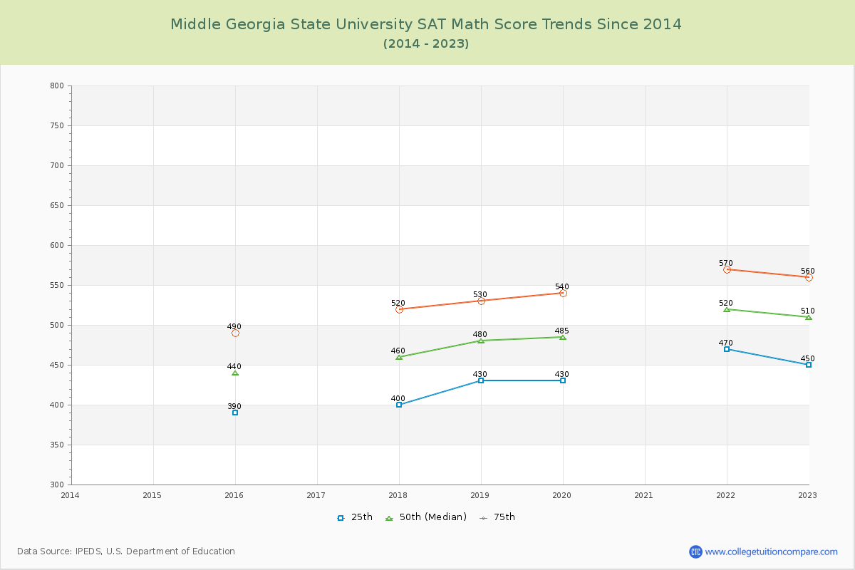 Middle Georgia State University SAT Math Score Trends Chart