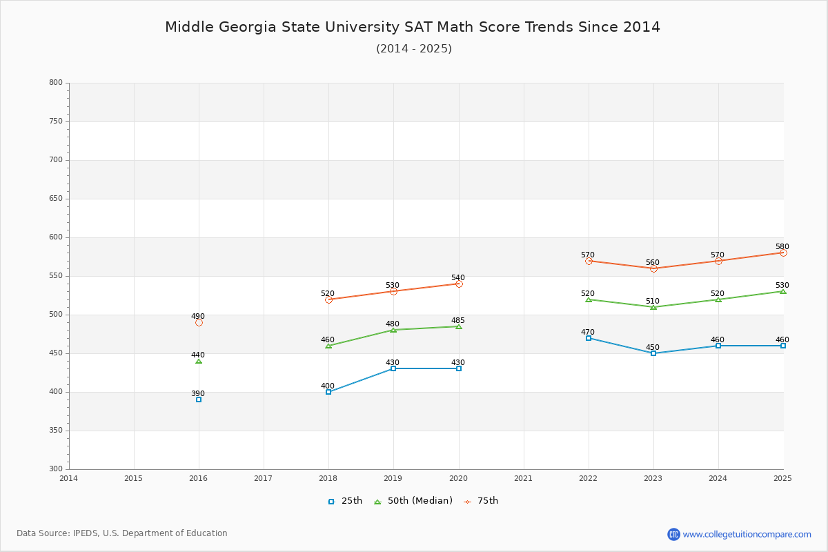 Middle Georgia State University SAT Math Score Trends Chart
