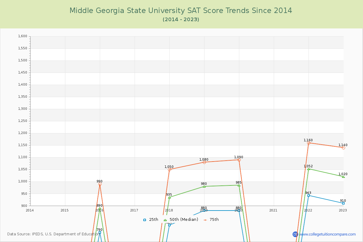 Middle Georgia State University SAT Score Trends Chart