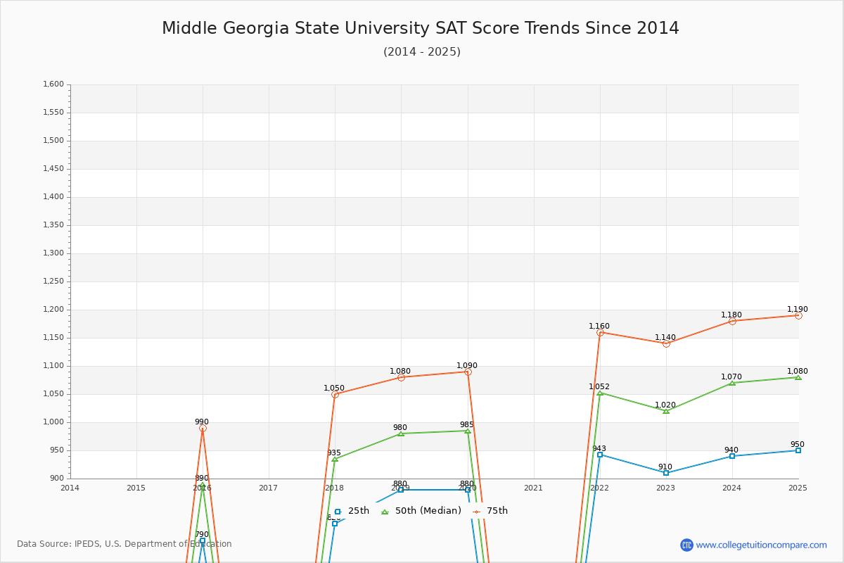 Middle Georgia State University SAT Score Trends Chart