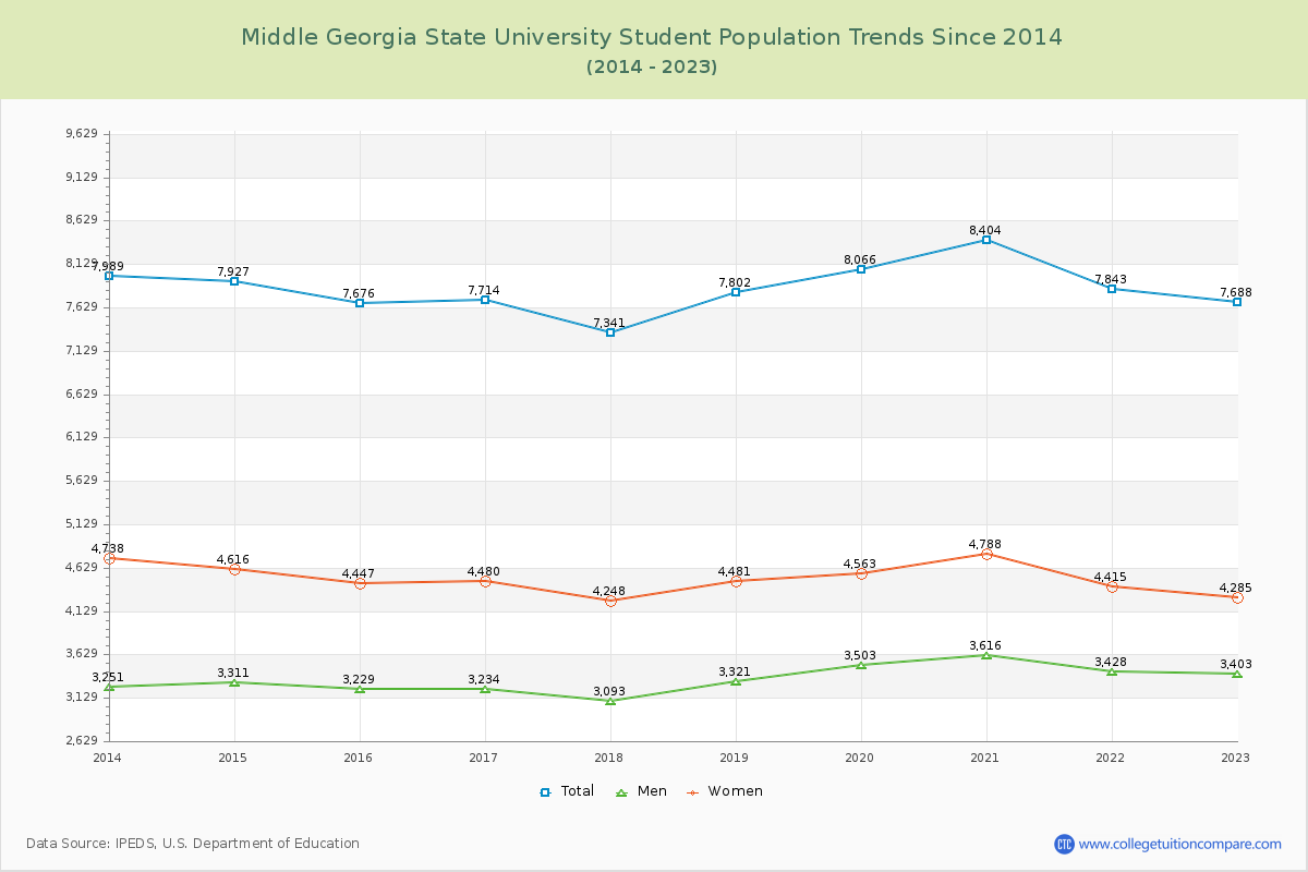 Middle Georgia State University Enrollment Trends Chart