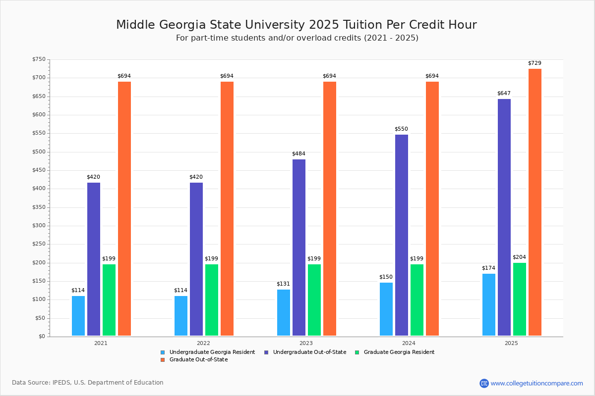 Middle Georgia State University Tuition Fees Net Price Middle Georgia State University Tuition Fees Net Price