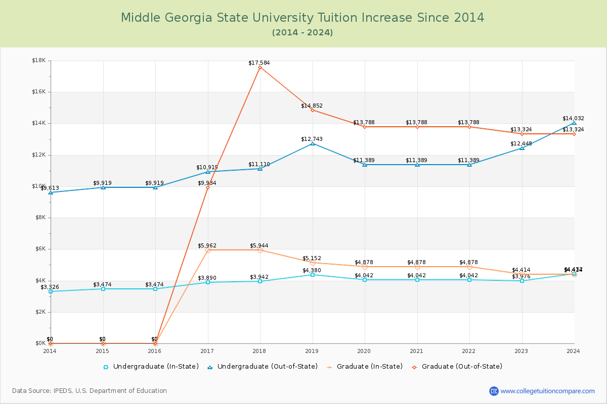 Middle Georgia State University Tuition & Fees Changes Chart