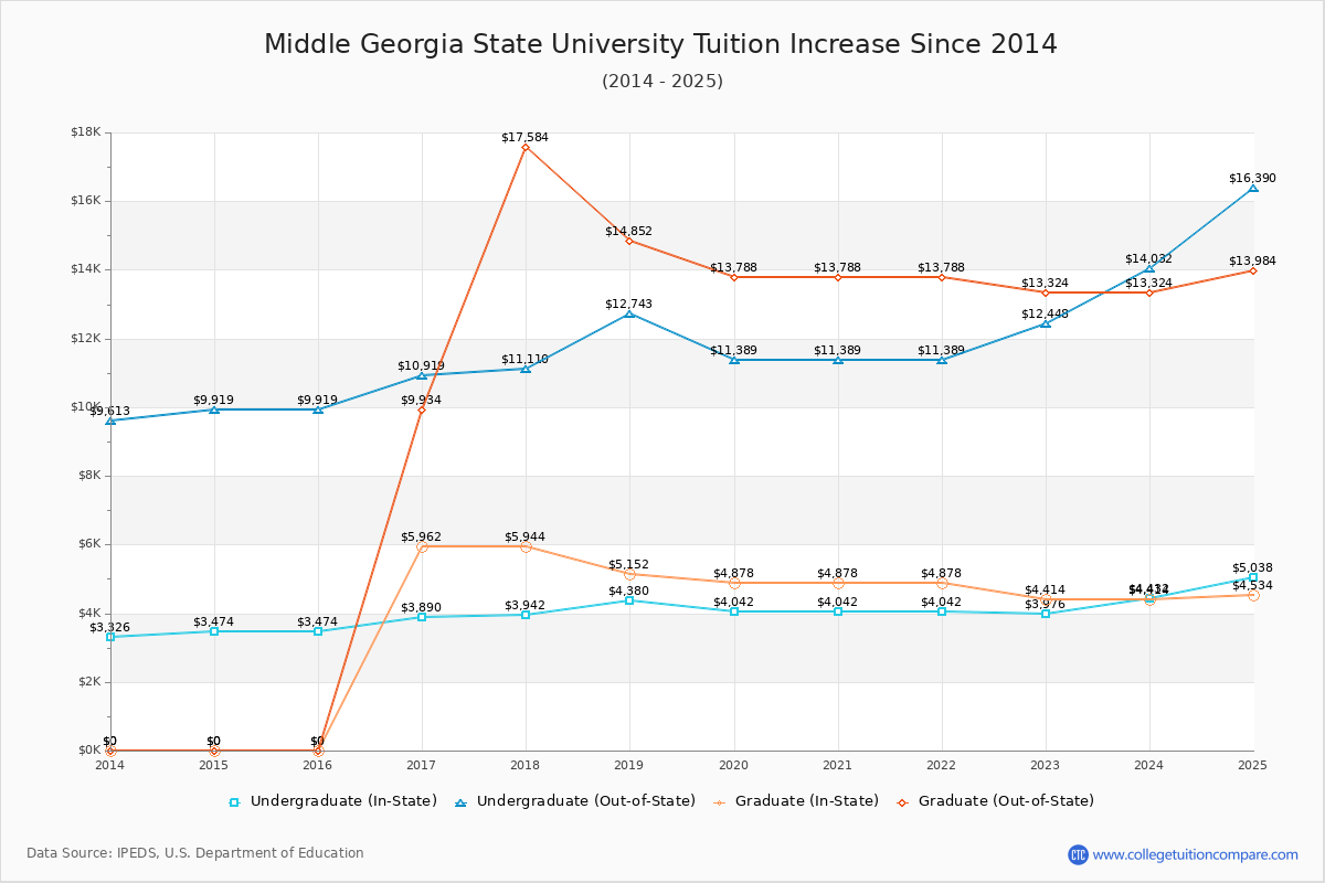 Middle Georgia State University Tuition & Fees Changes Chart