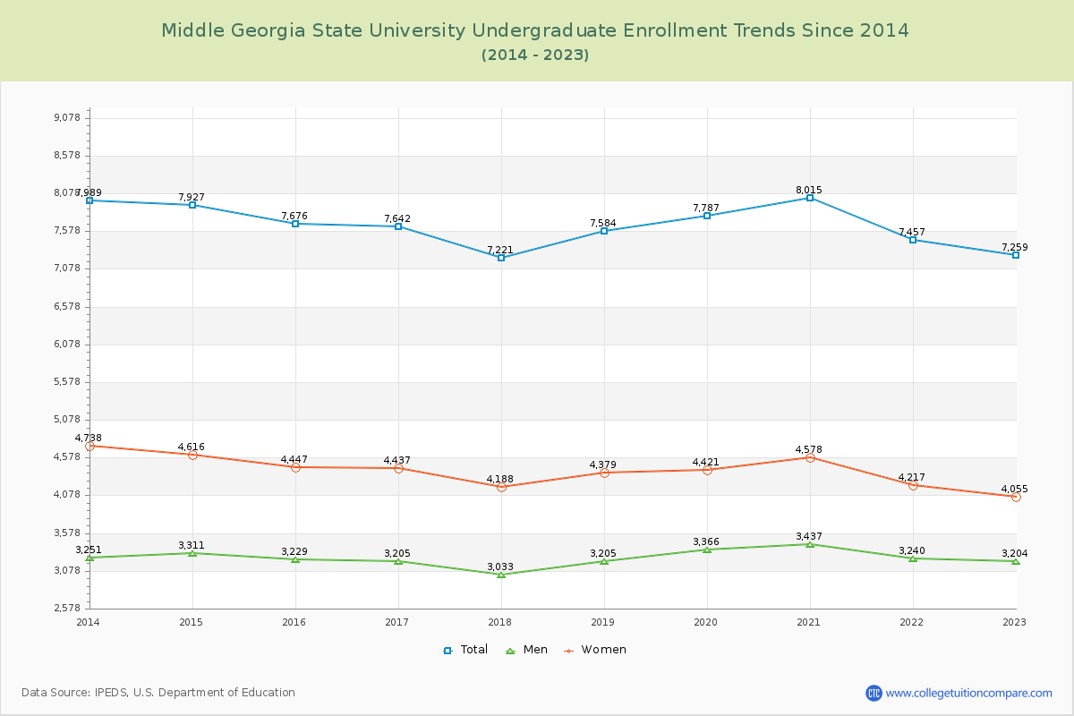 Middle Georgia State University Undergraduate Enrollment Trends Chart