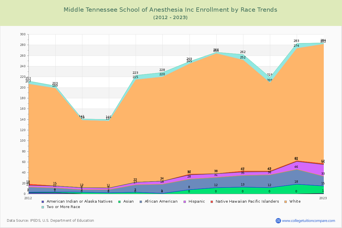 Middle Tennessee School of Anesthesia Inc Enrollment by Race Trends Chart