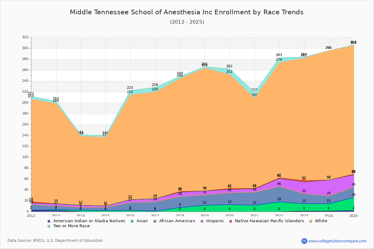 Middle Tennessee School of Anesthesia Inc Enrollment by Race Trends Chart