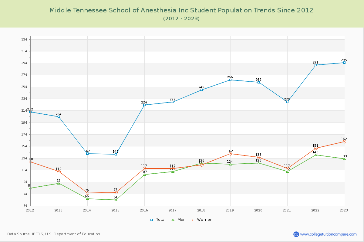 Middle Tennessee School of Anesthesia Inc Enrollment Trends Chart