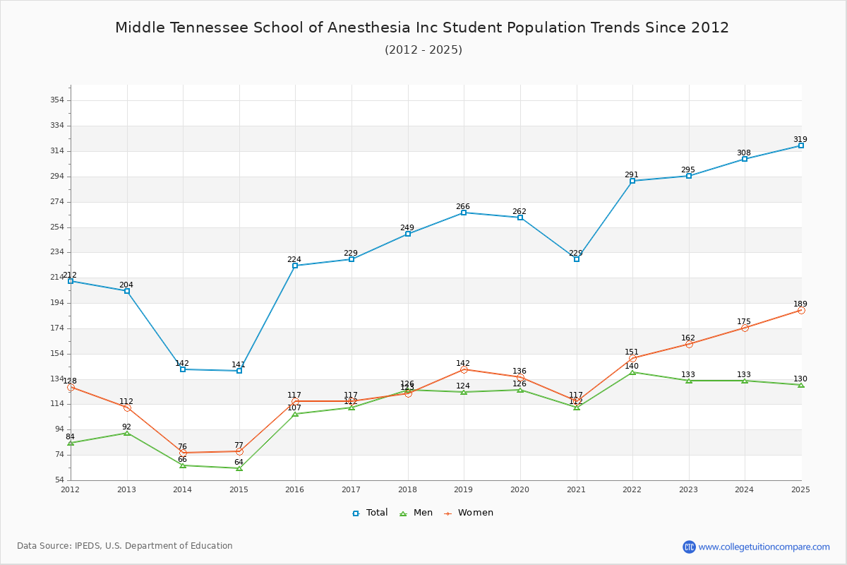 Middle Tennessee School of Anesthesia Inc Enrollment Trends Chart