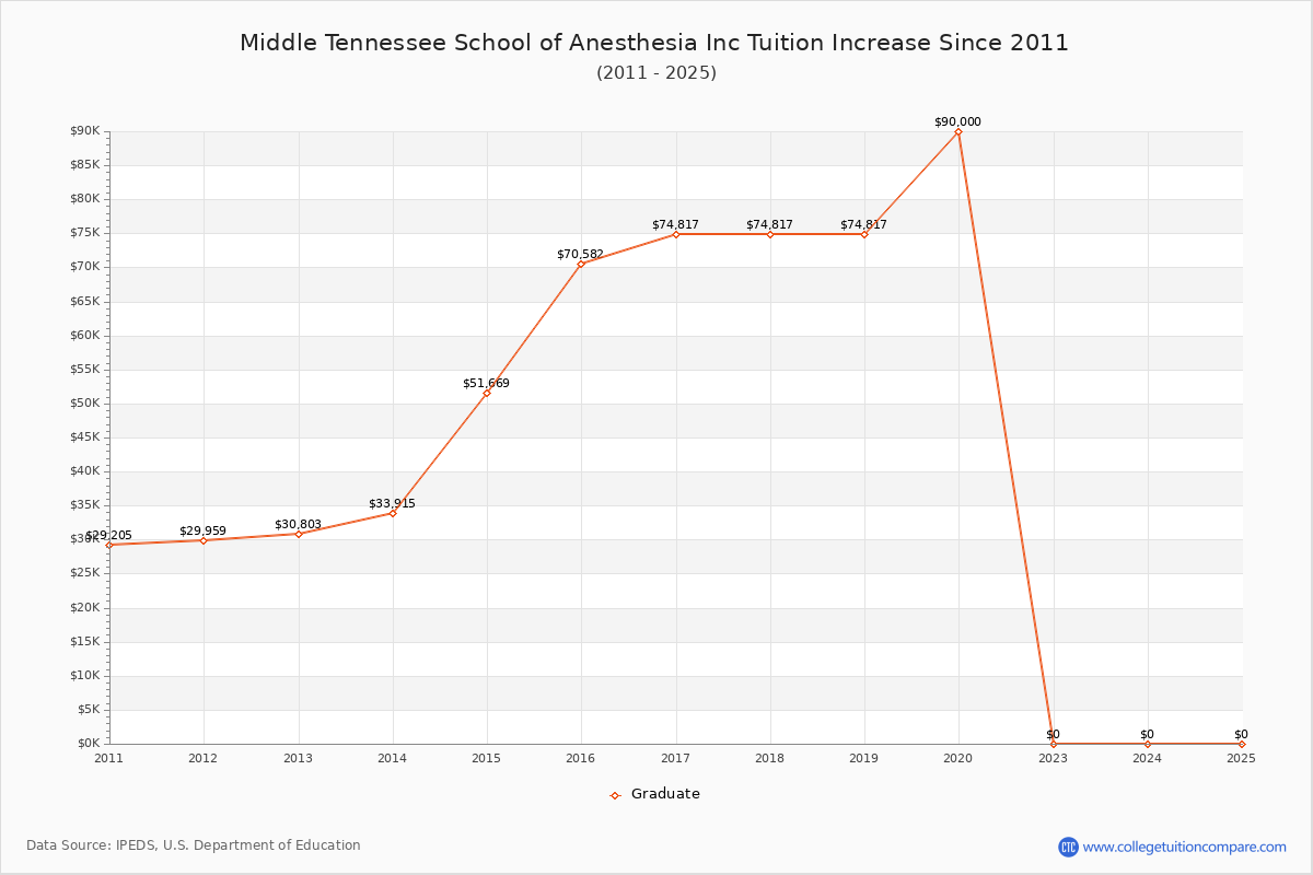 Middle Tennessee School of Anesthesia Inc Tuition & Fees Changes Chart