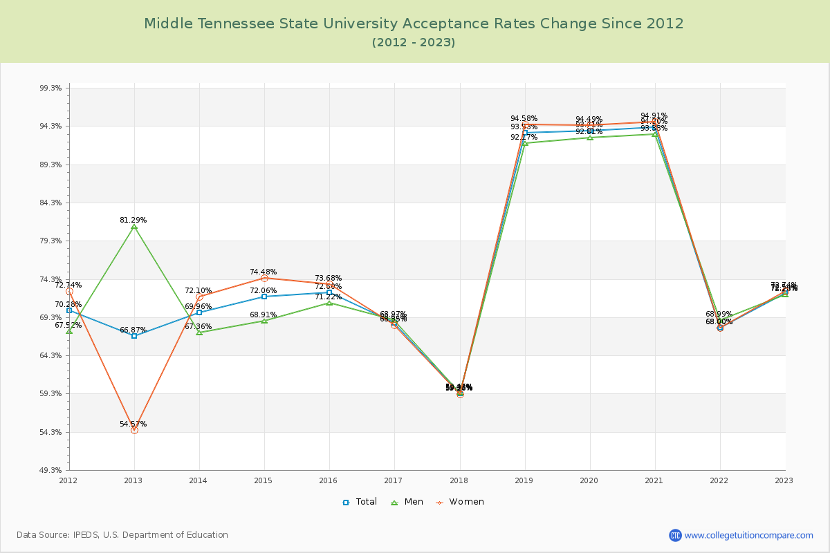 Middle Tennessee State University Acceptance Rate Changes Chart