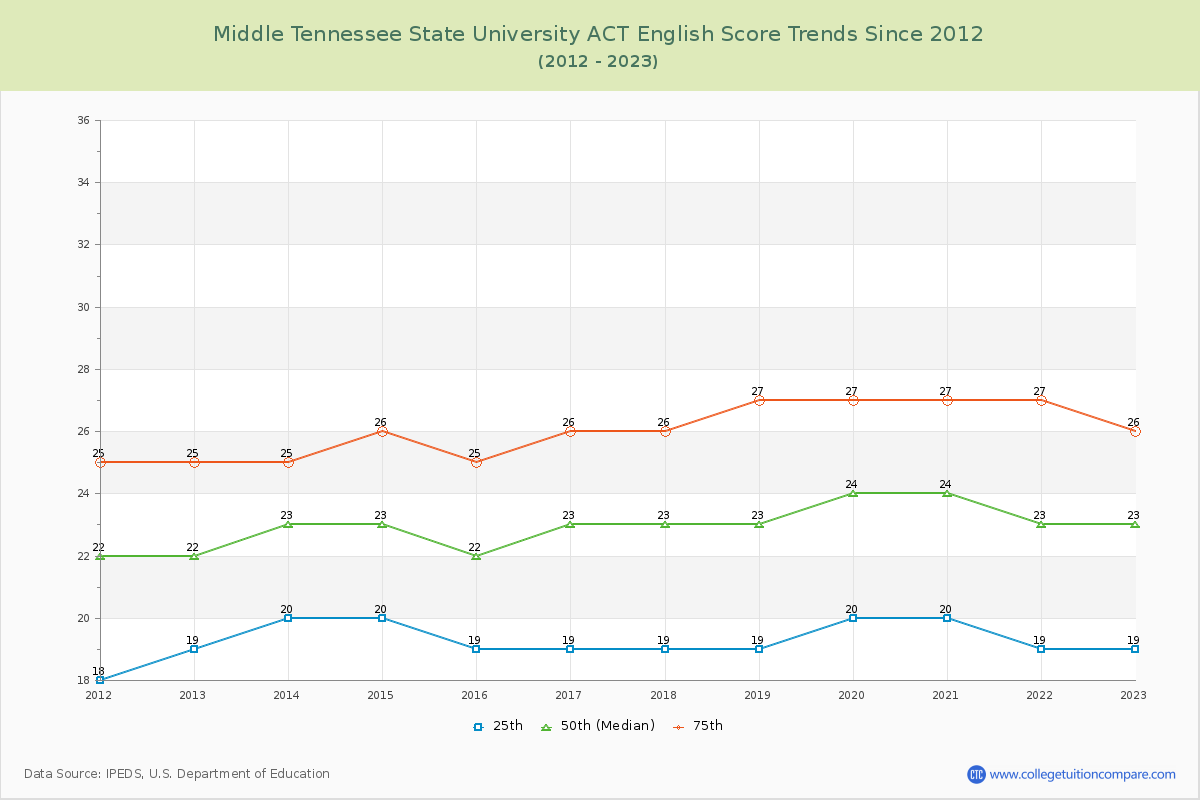 Middle Tennessee State University ACT English Trends Chart