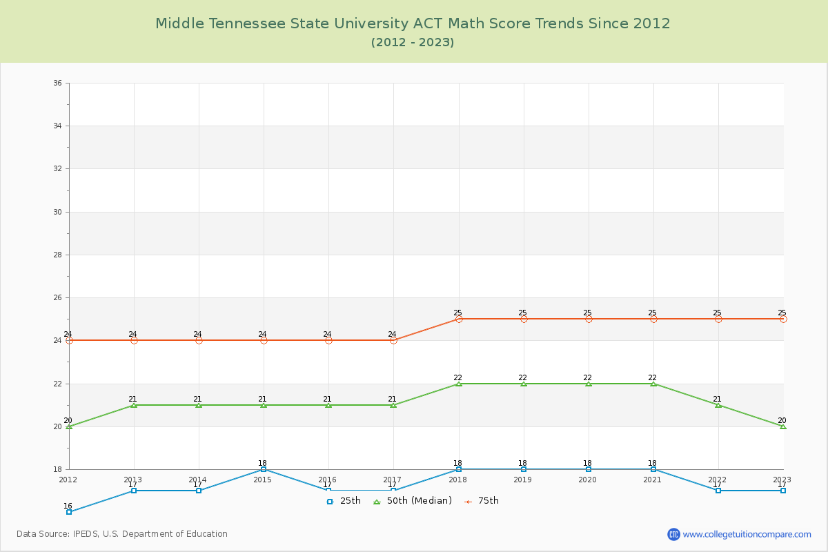 Middle Tennessee State University ACT Math Score Trends Chart