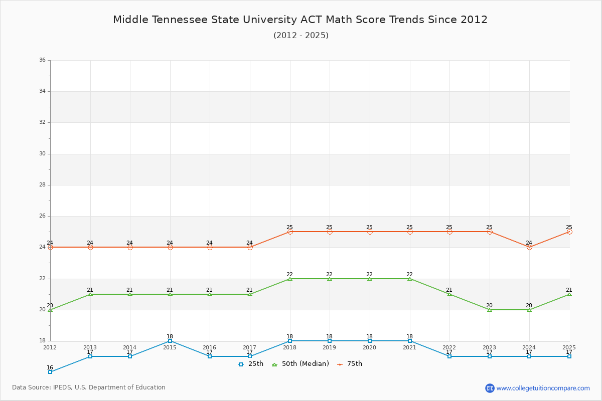Middle Tennessee State University ACT Math Score Trends Chart