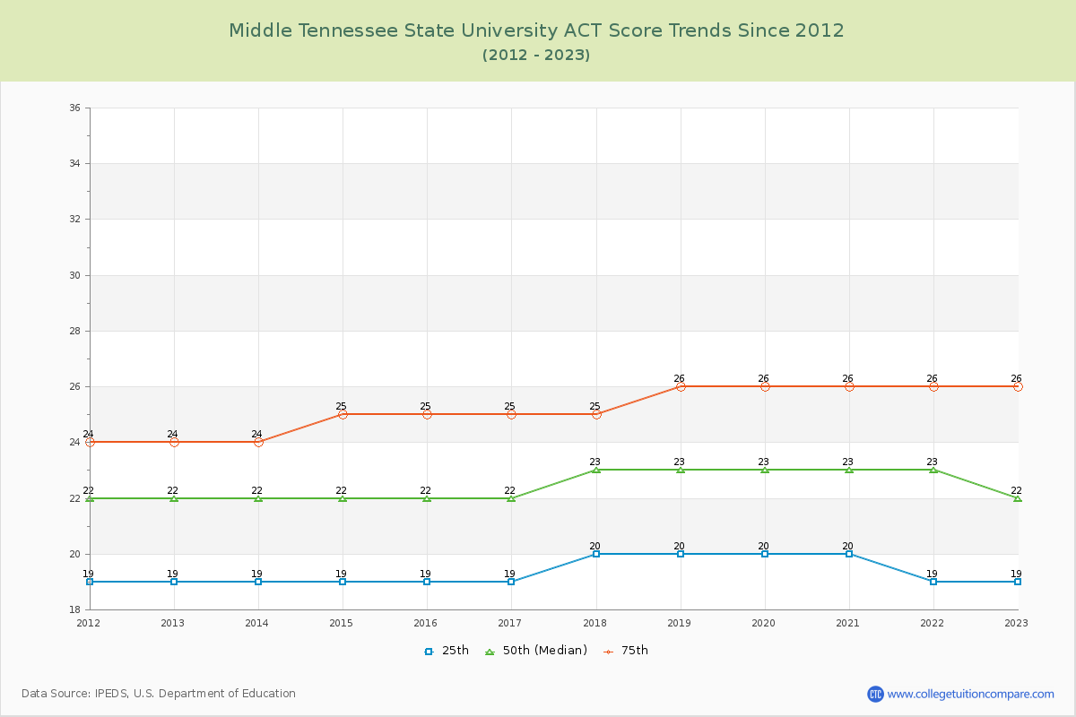 Middle Tennessee State University ACT Score Trends Chart