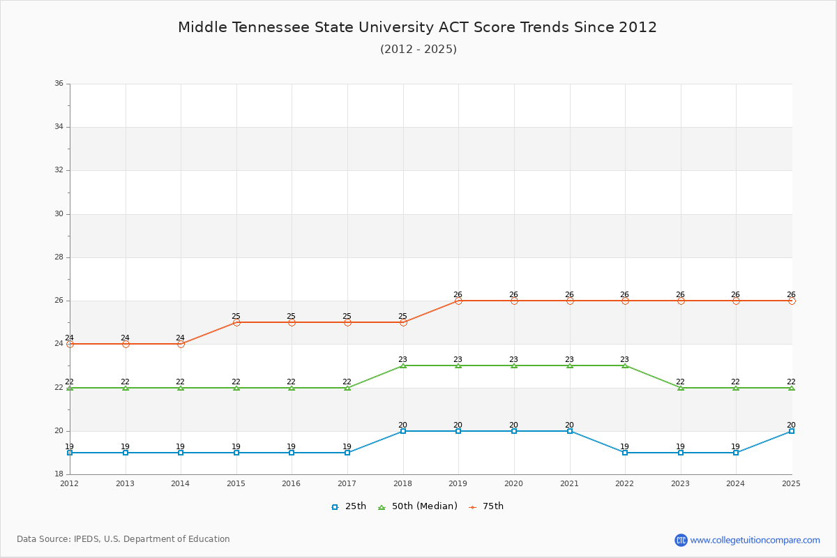 Middle Tennessee State University ACT Score Trends Chart