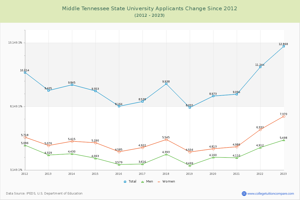 Middle Tennessee State University Number of Applicants Changes Chart