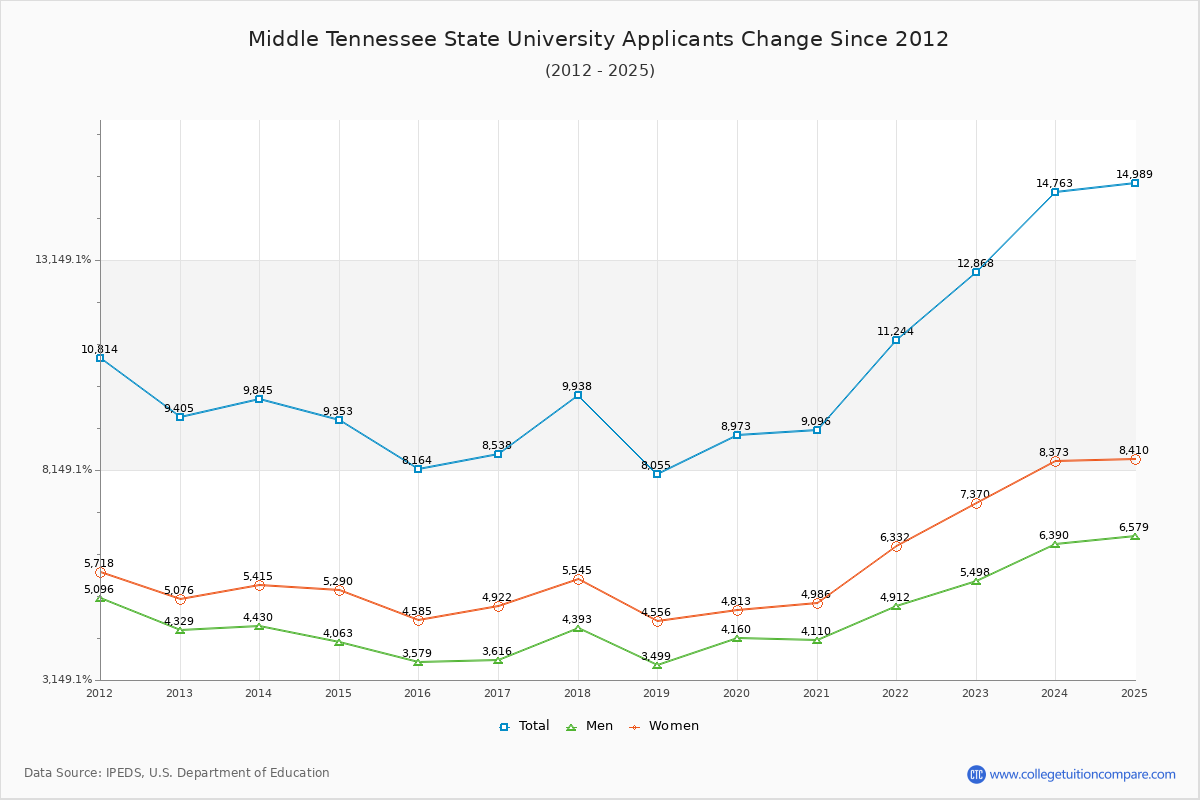 Middle Tennessee State University - 10 Year Applicants, Admissions, and Enrollment Trends Chart