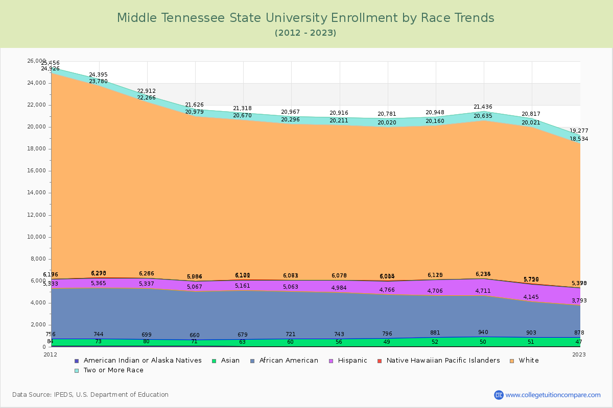 Middle Tennessee State University Enrollment by Race Trends Chart