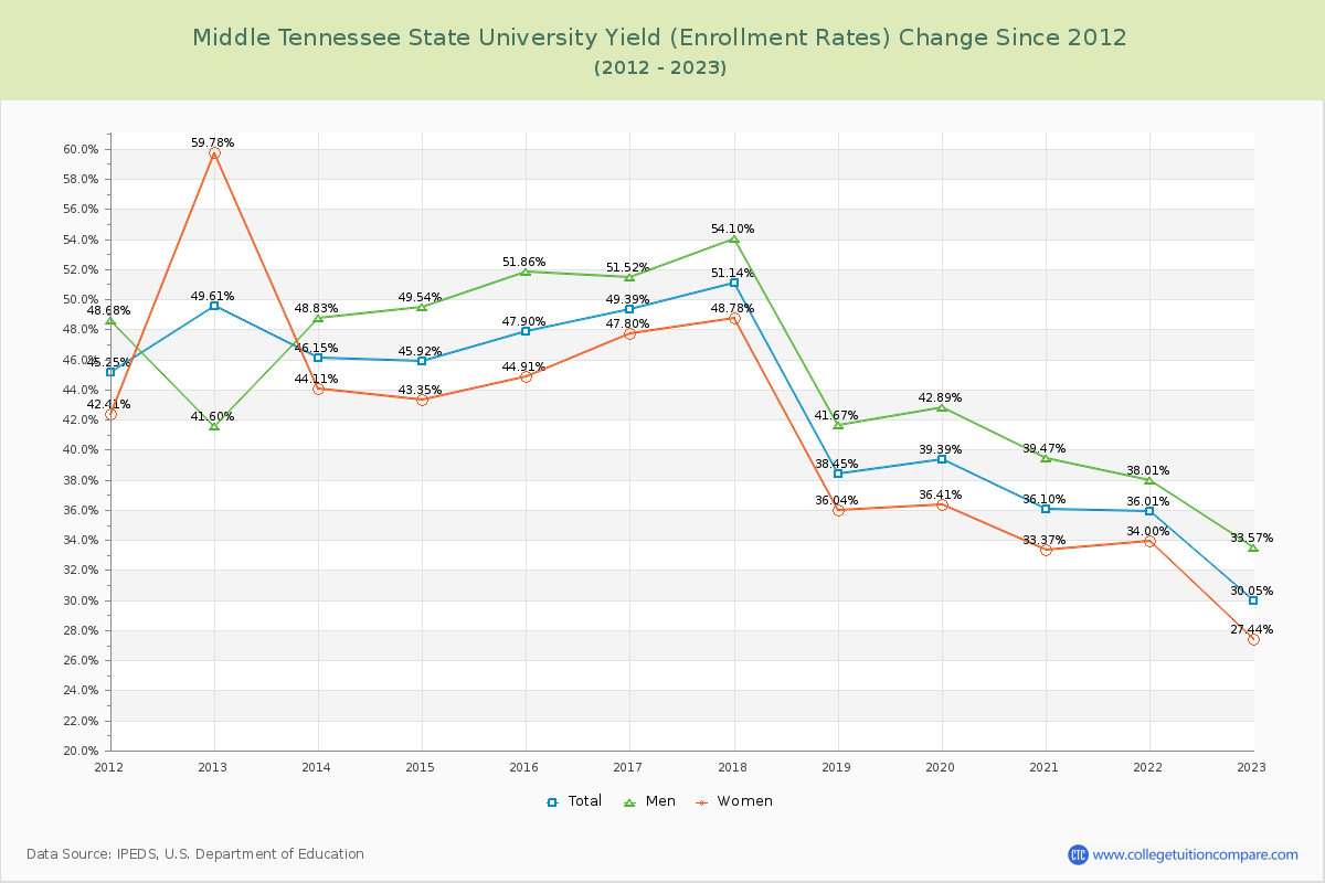 Middle Tennessee State University Yield (Enrollment Rate) Changes Chart