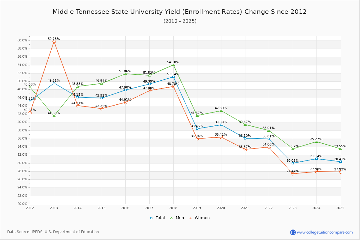 Middle Tennessee State University enrollment rate trends chart showing historical yield changes from 2015 to 2025