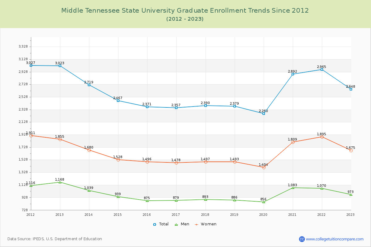 Middle Tennessee State University Graduate Enrollment Trends Chart