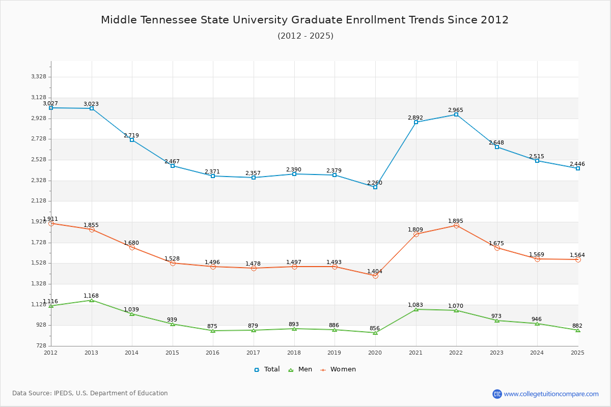 Middle Tennessee State University Graduate Enrollment Trends Chart
