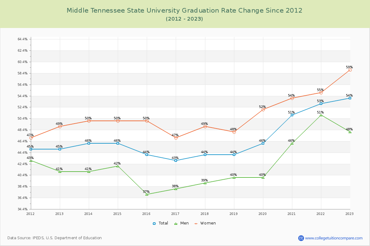 Middle Tennessee State University Graduation Rate Changes Chart