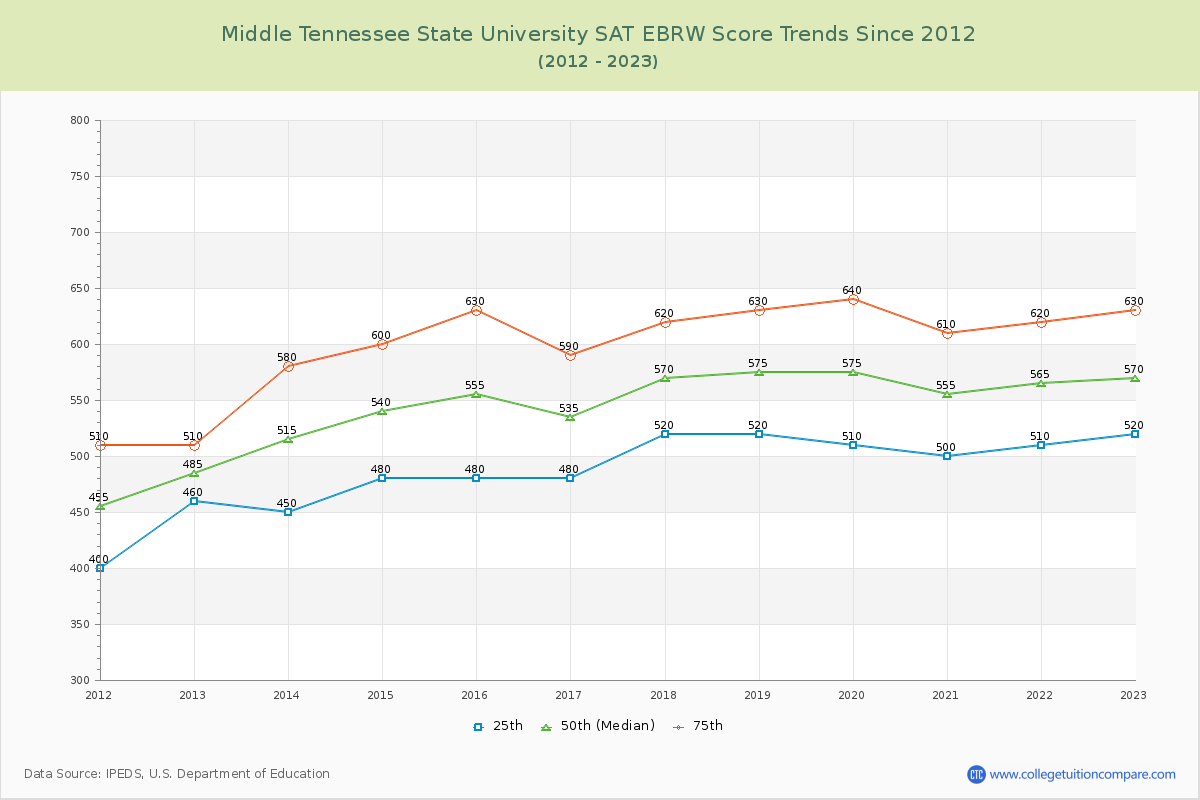 Middle Tennessee State University SAT EBRW (Evidence-Based Reading and Writing) Trends Chart