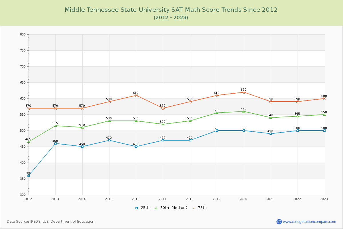 Middle Tennessee State University SAT Math Score Trends Chart