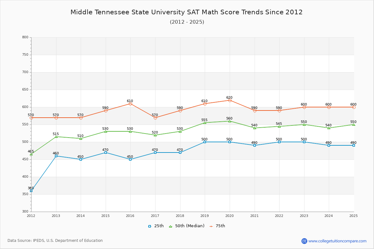 Middle Tennessee State University SAT Math Score Trends Chart