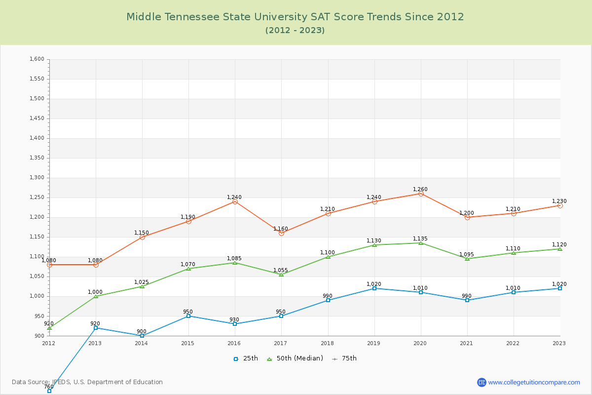 Middle Tennessee State University SAT Score Trends Chart