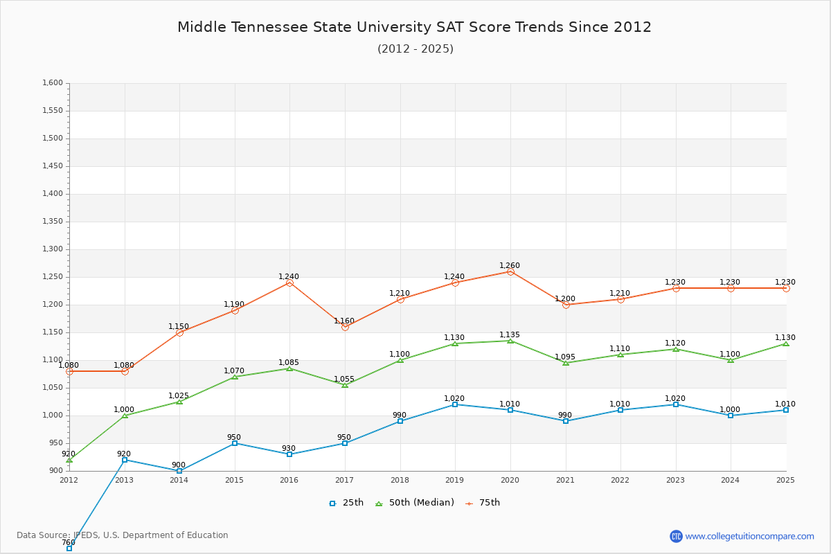 Middle Tennessee State University SAT Score Trends Chart