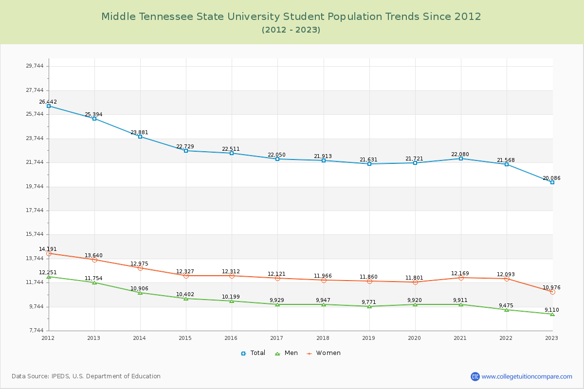 Middle Tennessee State University Enrollment Trends Chart