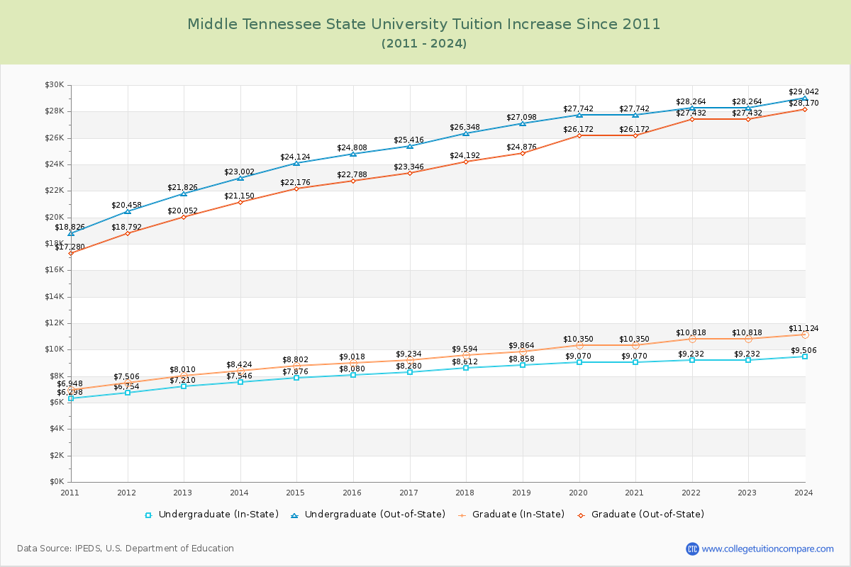 Middle Tennessee State University Tuition & Fees Changes Chart