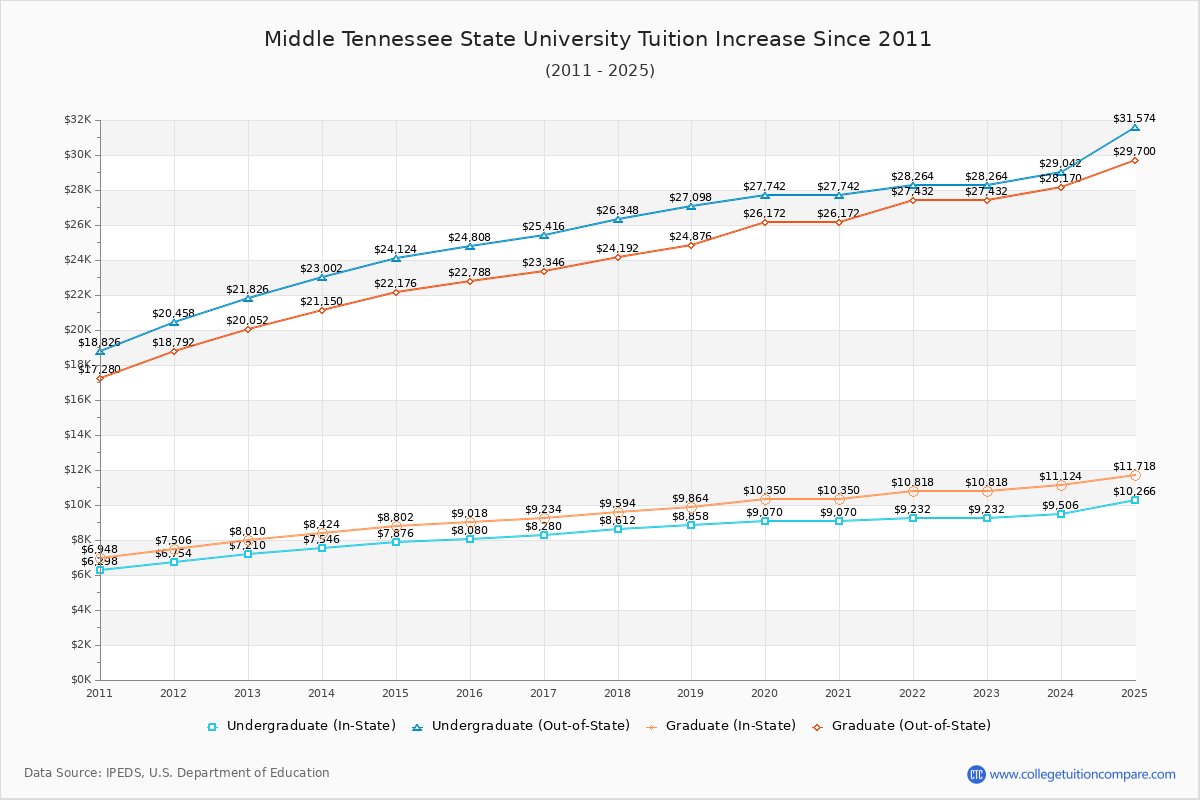 How Middle Tennessee State's Tuition Changed Over Time (2016-2025)